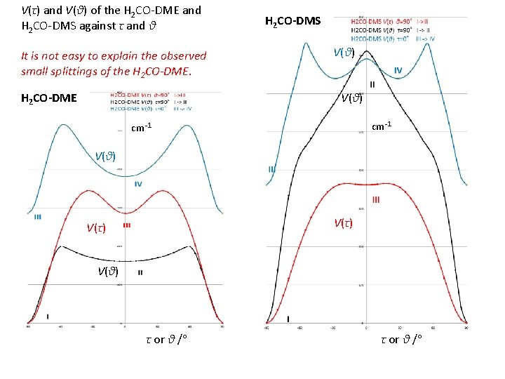 V(τ) and V(θ) of the H 2 CO-DME and H 2 CO-DMS against τ