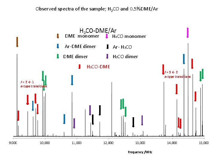 Observed spectra of the sample; H 2 CO and 0. 5%DME/Ar DME monomer H