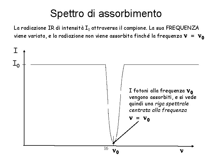 Spettro di assorbimento La radiazione IR di intensità I 0 attraversa il campione. La