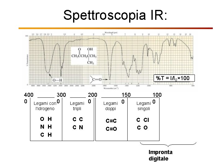 Spettroscopia IR: %T = I/I 0× 100 400 300 0 Legami con 0 l’idrogeno