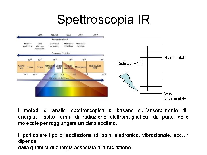 Spettroscopia IR Stato eccitato Radiazione (h ) Stato fondamentale I metodi di analisi spettroscopica