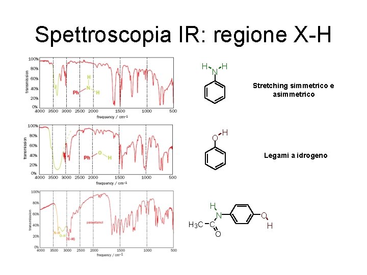 Spettroscopia IR: regione X-H H N H Stretching simmetrico e asimmetrico O H Legami