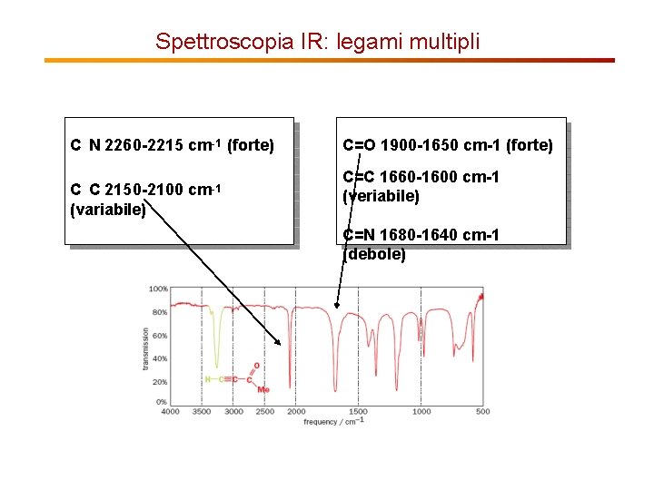 Spettroscopia IR: legami multipli C N 2260 -2215 cm-1 (forte) C C 2150 -2100