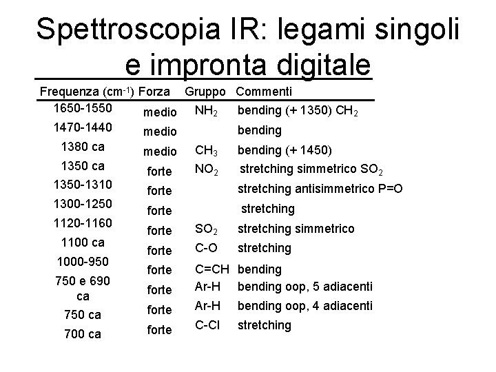 Spettroscopia IR: legami singoli e impronta digitale Frequenza (cm-1) Forza Gruppo Commenti 1650 -1550