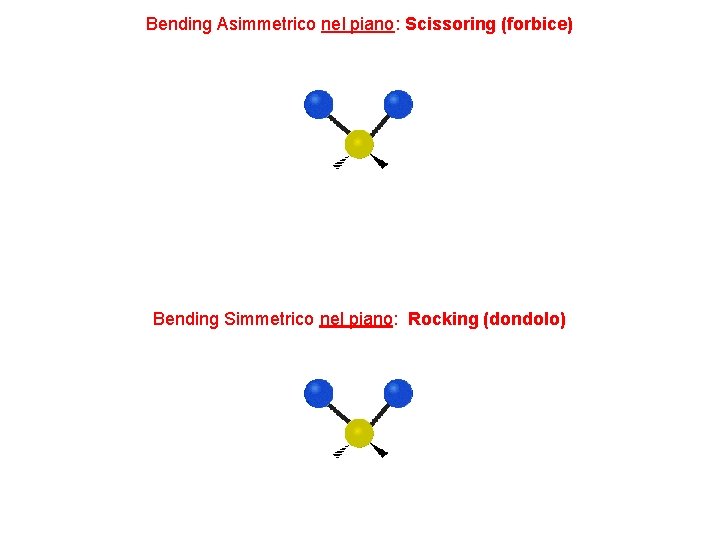 Bending Asimmetrico nel piano: Scissoring (forbice) Bending Simmetrico nel piano: Rocking (dondolo) 