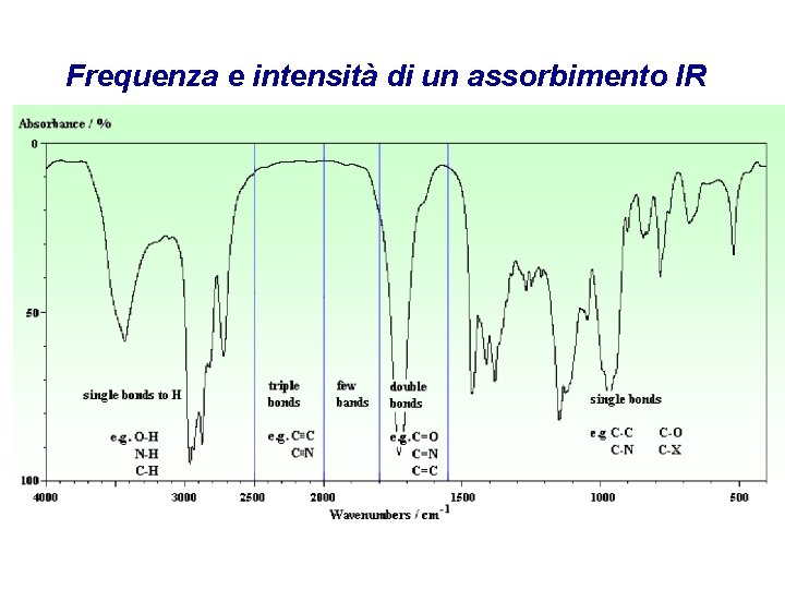 Frequenza e intensità di un assorbimento IR 