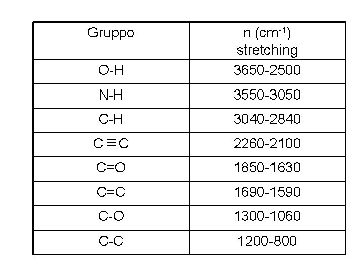 Gruppo O-H n (cm-1) stretching 3650 -2500 N-H 3550 -3050 C-H 3040 -2840 C
