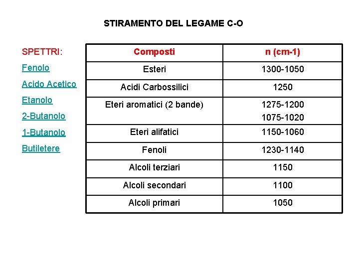 STIRAMENTO DEL LEGAME C-O SPETTRI: Fenolo Acido Acetico Etanolo Composti n (cm-1) Esteri 1300