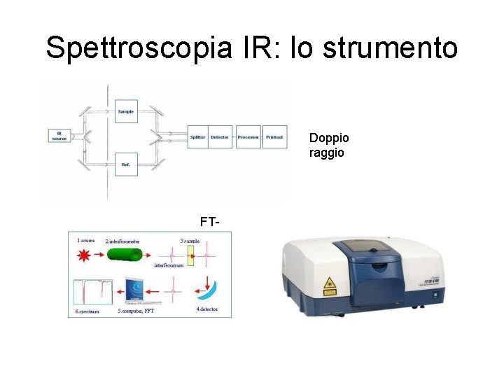 Spettroscopia IR: lo strumento Doppio raggio FTIR 