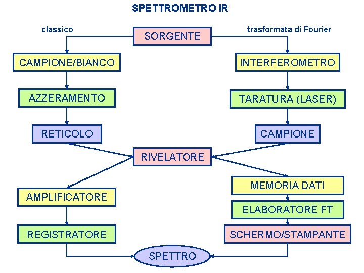 SPETTROMETRO IR classico SORGENTE trasformata di Fourier CAMPIONE/BIANCO INTERFEROMETRO AZZERAMENTO TARATURA (LASER) RETICOLO CAMPIONE