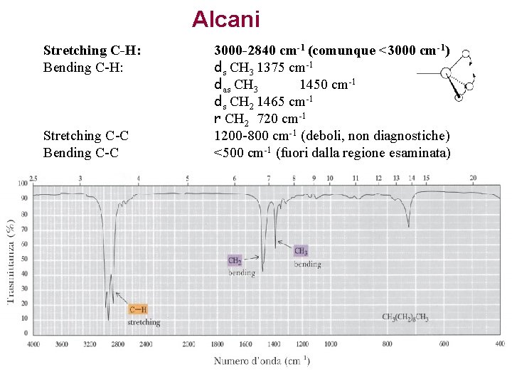 Alcani Stretching C-H: Bending C-H: Stretching C-C Bending C-C 3000 -2840 cm-1 (comunque <3000