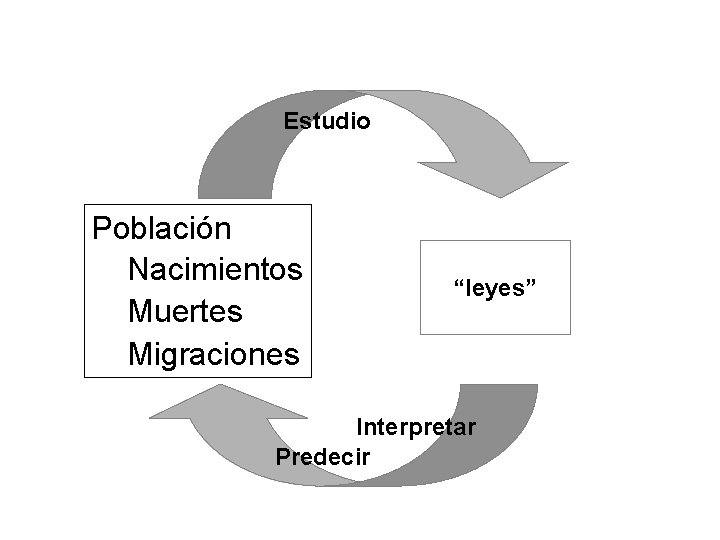 Estudio Población Nacimientos Muertes Migraciones “leyes” Interpretar Predecir 