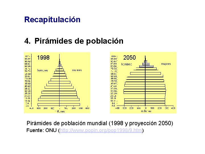 Recapitulación 4. Pirámides de población 1998 2050 Pirámides de población mundial (1998 y proyección