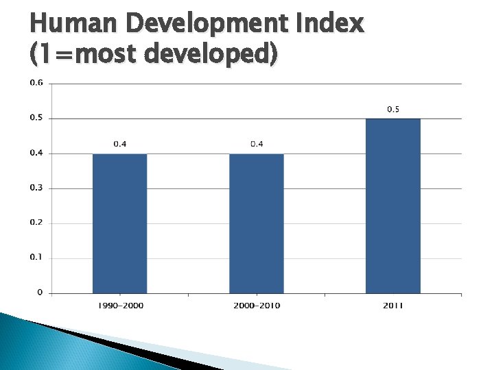 Human Development Index (1=most developed) 