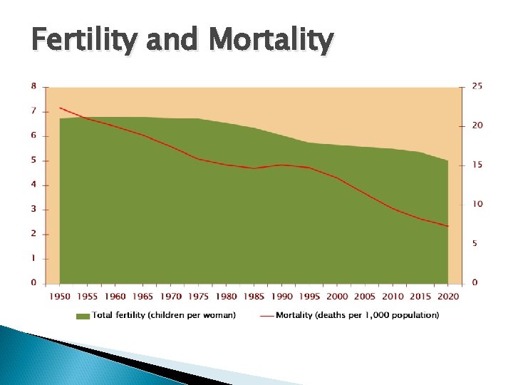 Fertility and Mortality 