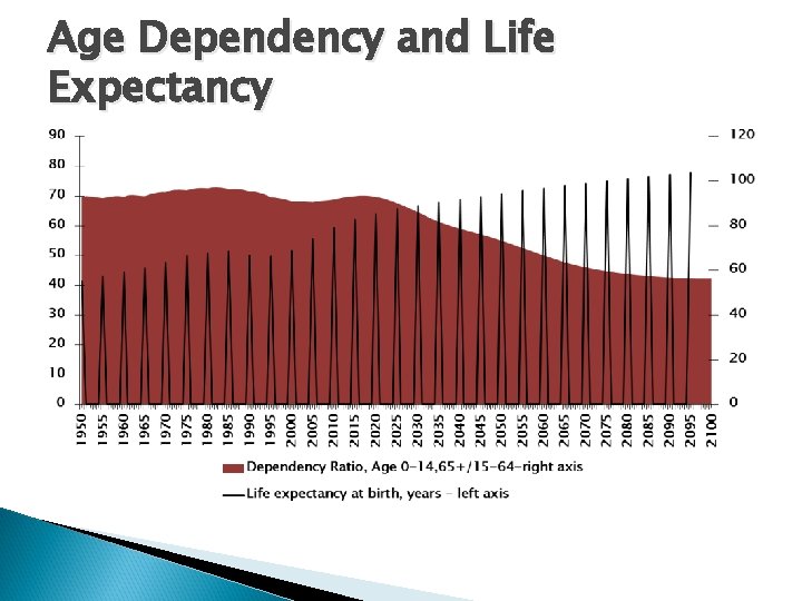 Age Dependency and Life Expectancy 