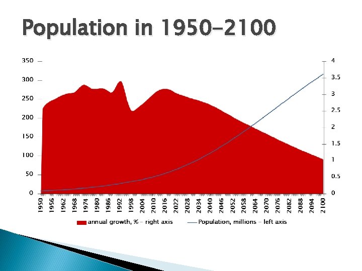 Population in 1950 -2100 