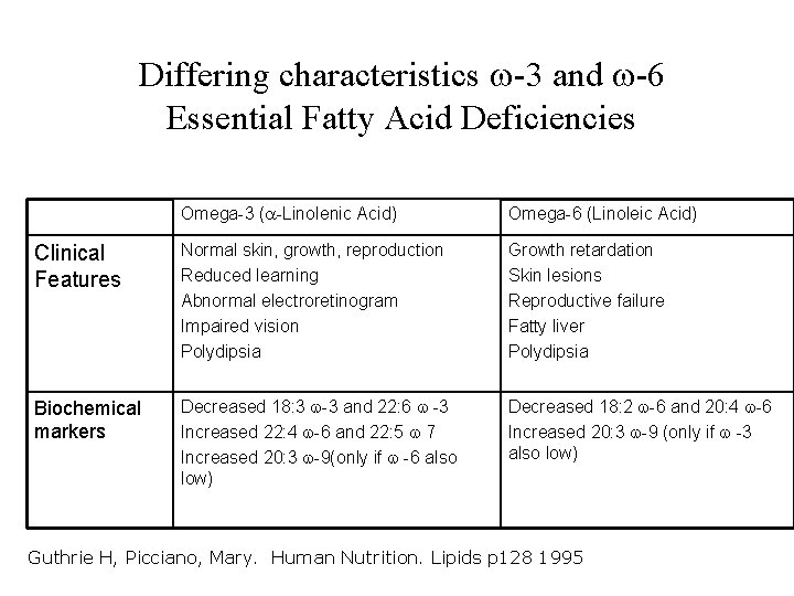 Differing characteristics -3 and -6 Essential Fatty Acid Deficiencies Omega-3 ( -Linolenic Acid) Omega-6