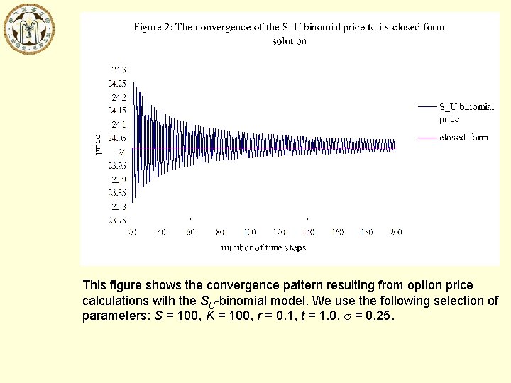 This figure shows the convergence pattern resulting from option price calculations with the SU-binomial