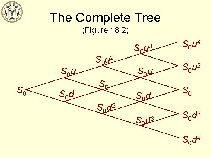 The Complete Tree (Figure 18. 2) S 0 u S 0 d S 0