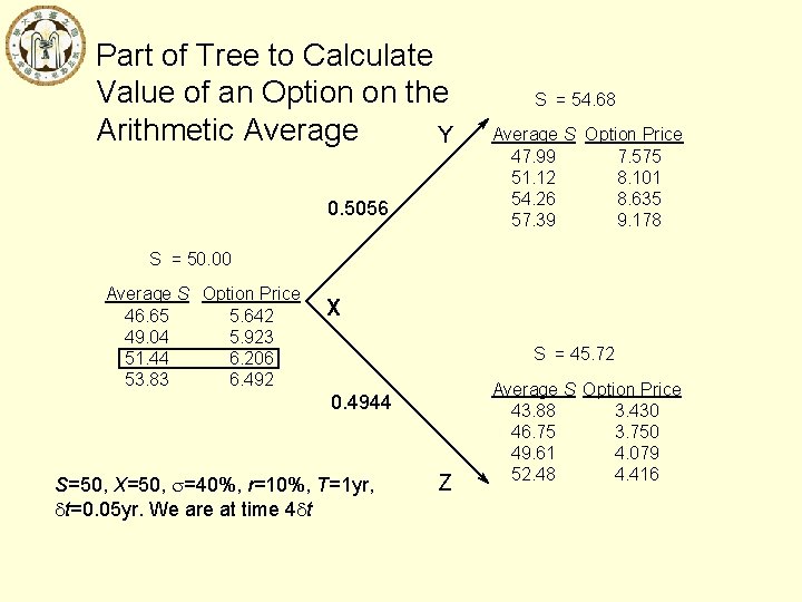 Part of Tree to Calculate Value of an Option on the Arithmetic Average Y