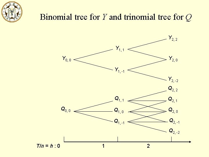 Binomial tree for Y and trinomial tree for Q Y 2, 2 Y 1,