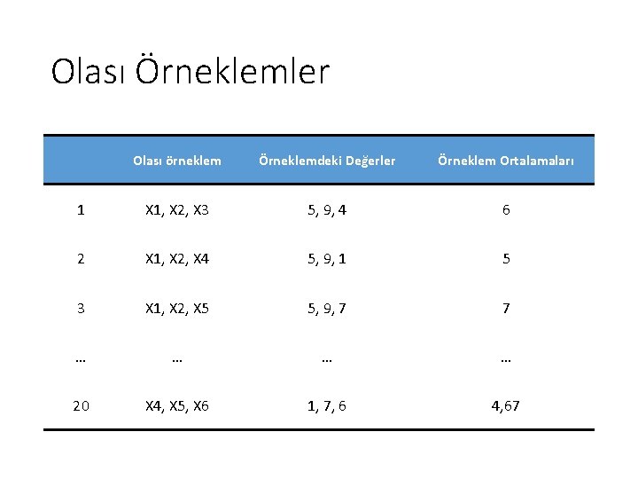 Olası Örneklemler Olası örneklem Örneklemdeki Değerler Örneklem Ortalamaları 1 X 1, X 2, X