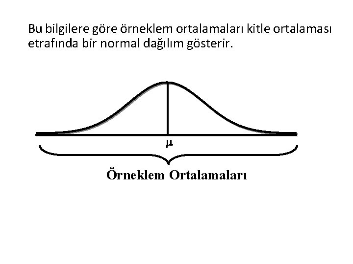 Bu bilgilere göre örneklem ortalamaları kitle ortalaması etrafında bir normal dağılım gösterir. Örneklem Ortalamaları