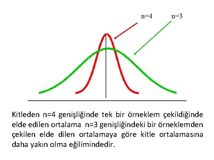 n=4 n=3 Kitleden n=4 genişliğinde tek bir örneklem çekildiğinde elde edilen ortalama n=3 genişliğindeki