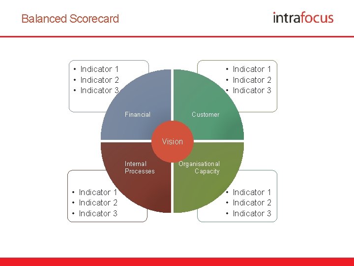 Balanced Scorecard • Indicator 1 • Indicator 2 • Indicator 3 Financial Customer Vision