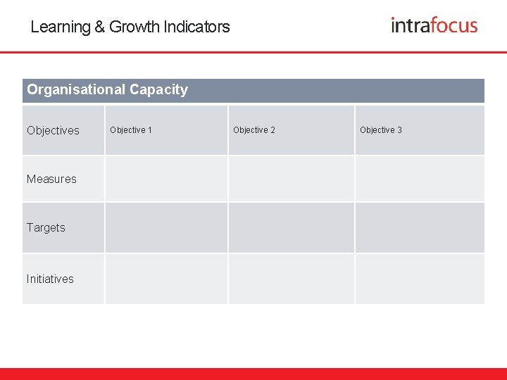 Learning & Growth Indicators Organisational Capacity Objectives Measures Targets Initiatives Objective 1 Objective 2