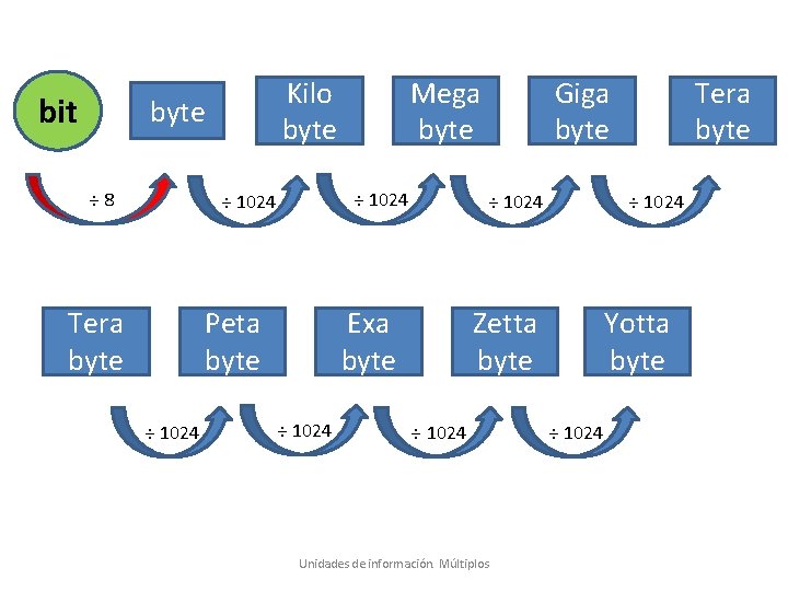 bit Kilo byte ÷ 8 ÷ 1024 Peta byte Tera byte ÷ 1024 Unidades