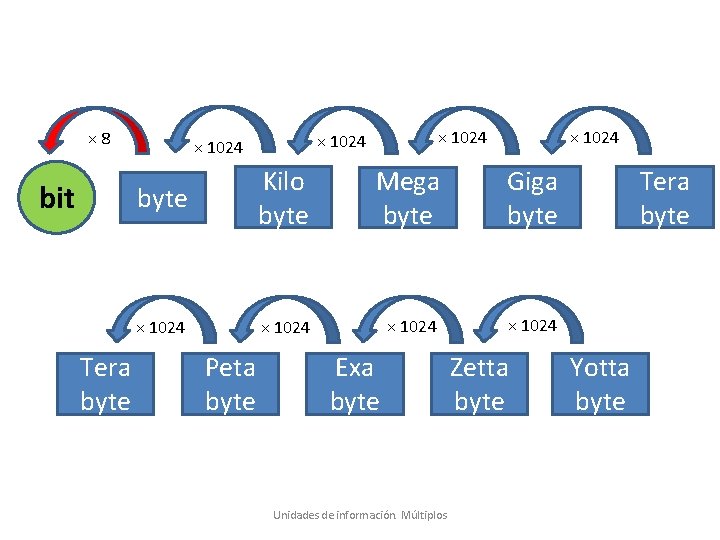 × 8 bit Tera byte × 1024 byte Kilo byte Mega byte Giga byte