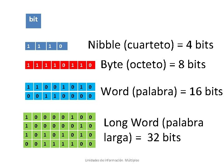 bit 1 1 1 Nibble (cuarteto) = 4 bits 0 1 1 0 0