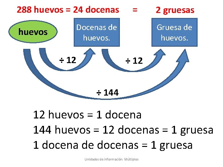 288 huevos = 24 docenas = Docenas de huevos ÷ 12 2 gruesas Gruesa