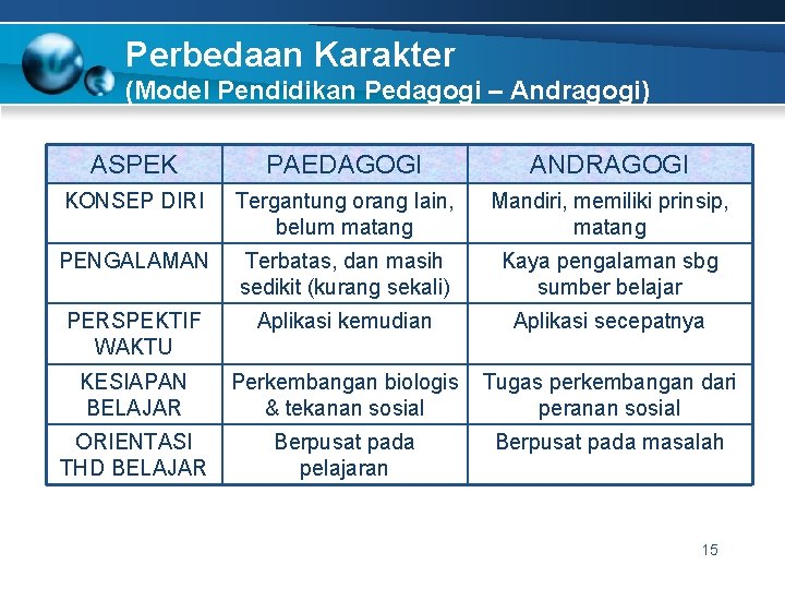 Perbedaan Karakter (Model Pendidikan Pedagogi – Andragogi) ASPEK PAEDAGOGI ANDRAGOGI KONSEP DIRI Tergantung orang