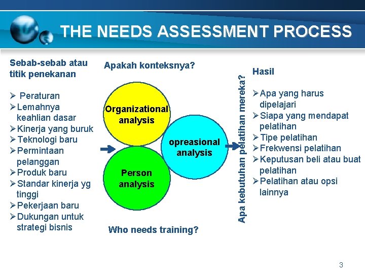 THE NEEDS ASSESSMENT PROCESS Ø Peraturan ØLemahnya keahlian dasar ØKinerja yang buruk ØTeknologi baru