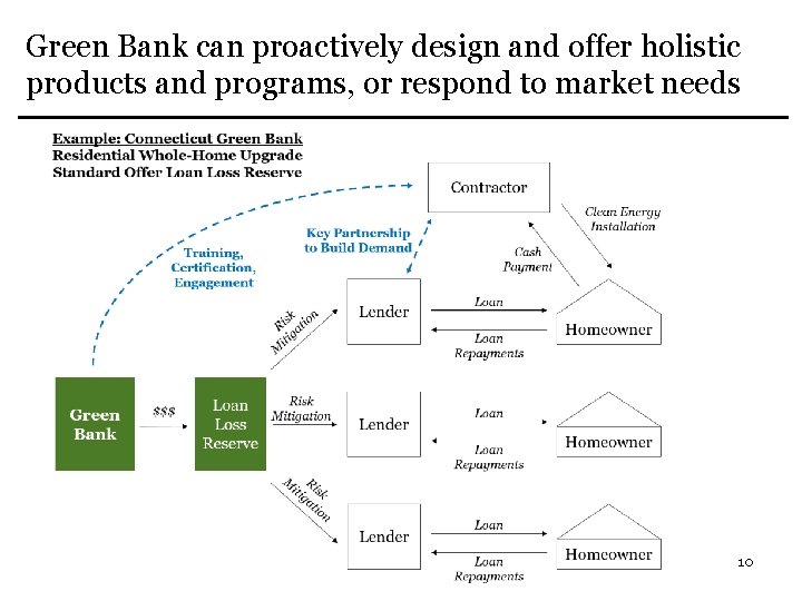 Green Bank can proactively design and offer holistic products and programs, or respond to
