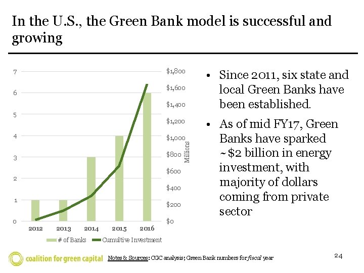 In the U. S. , the Green Bank model is successful and growing 7