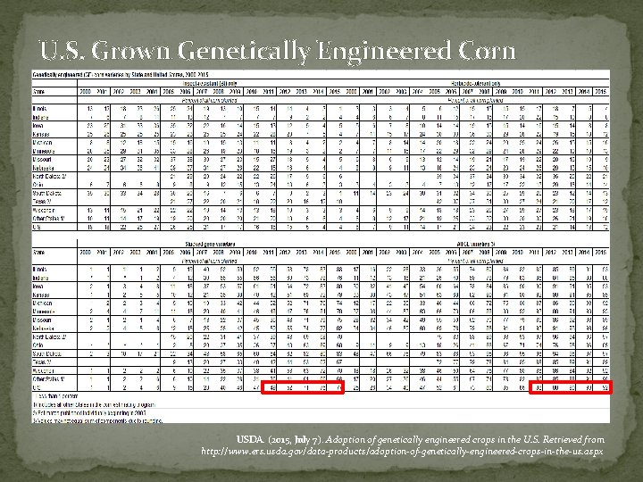 U. S. Grown Genetically Engineered Corn USDA. (2015, July 7). Adoption of genetically engineered