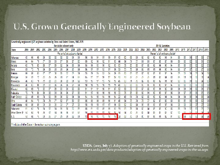 U. S. Grown Genetically Engineered Soybean USDA. (2015, July 7). Adoption of genetically engineered