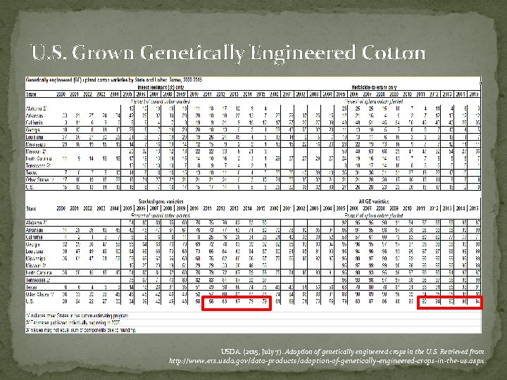 U. S. Grown Genetically Engineered Cotton USDA. (2015, July 7). Adoption of genetically engineered