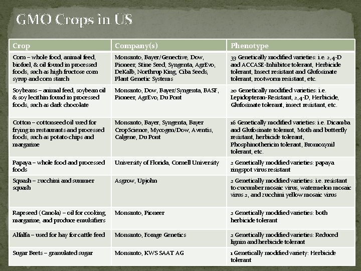 GMO Crops in US Crop Company(s) Phenotype Corn – whole food, animal feed, biofuel,