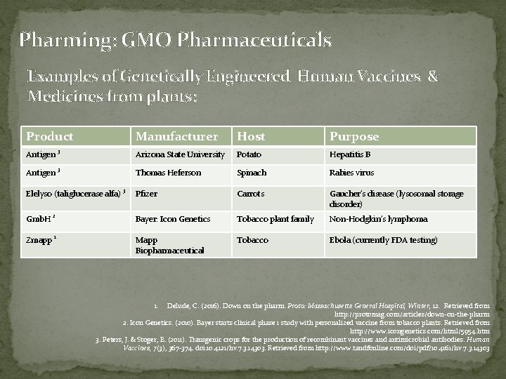 Pharming: GMO Pharmaceuticals Examples of Genetically Engineered Human Vaccines & Medicines from plants: Product