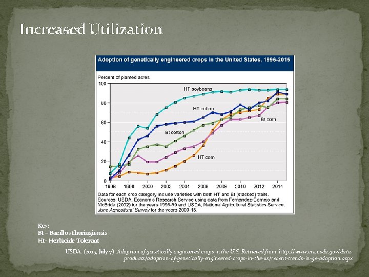 Increased Utilization Key: Bt – Bacillus thuringiensis Ht- Herbicide Tolerant USDA. (2015, July 7).