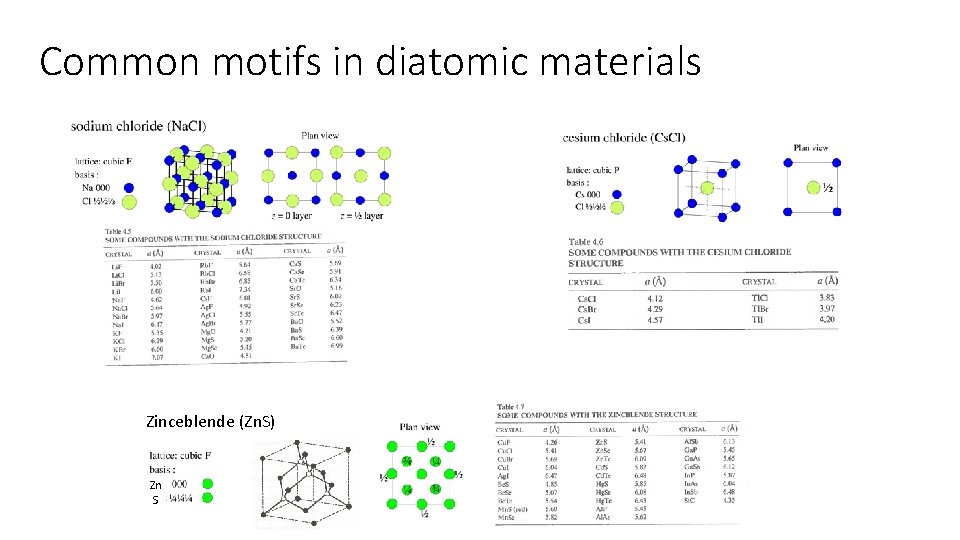 Common motifs in diatomic materials Zinceblende (Zn. S) Zn S Common motifs in diatomic materials Zinceblende (Zn. S) Zn S