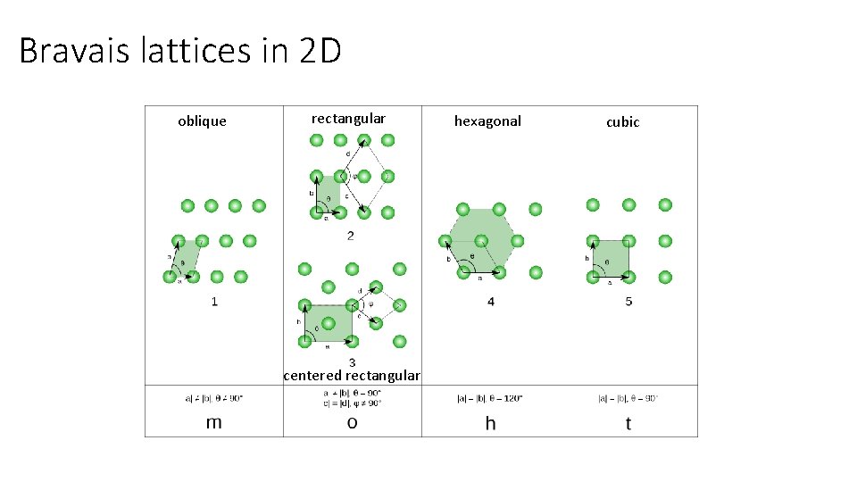 Bravais lattices in 2 D oblique rectangular centered rectangular hexagonal cubic Bravais lattices in 2 D oblique rectangular centered rectangular hexagonal cubic