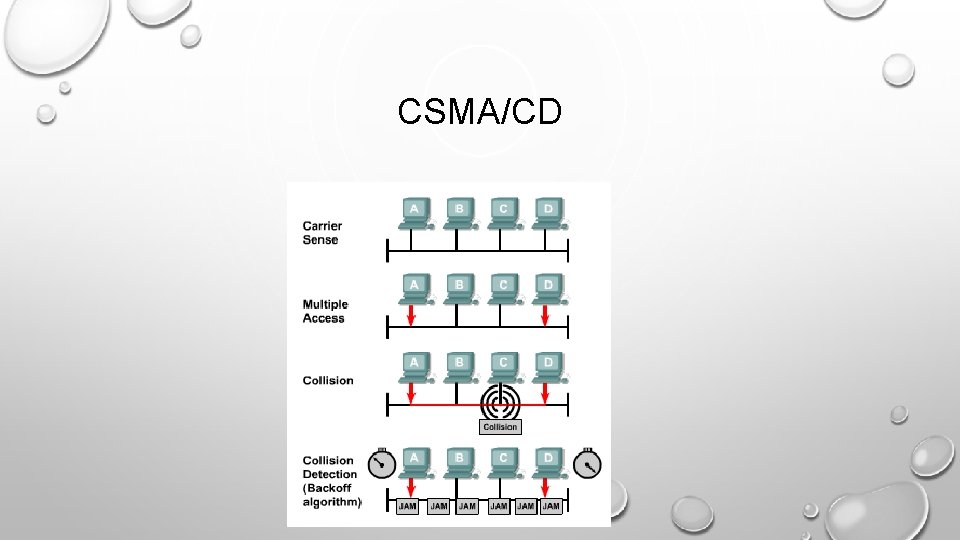CSMA/CD 