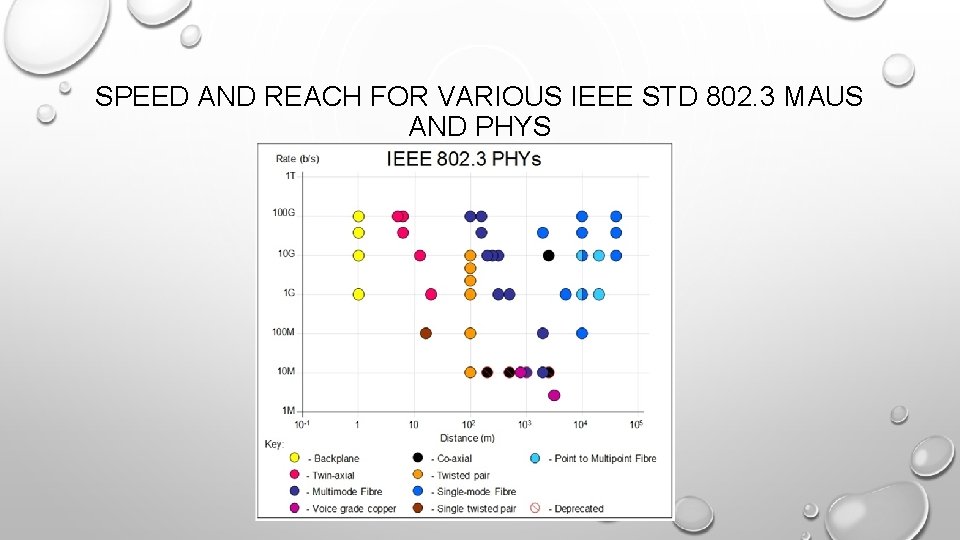 SPEED AND REACH FOR VARIOUS IEEE STD 802. 3 MAUS AND PHYS 
