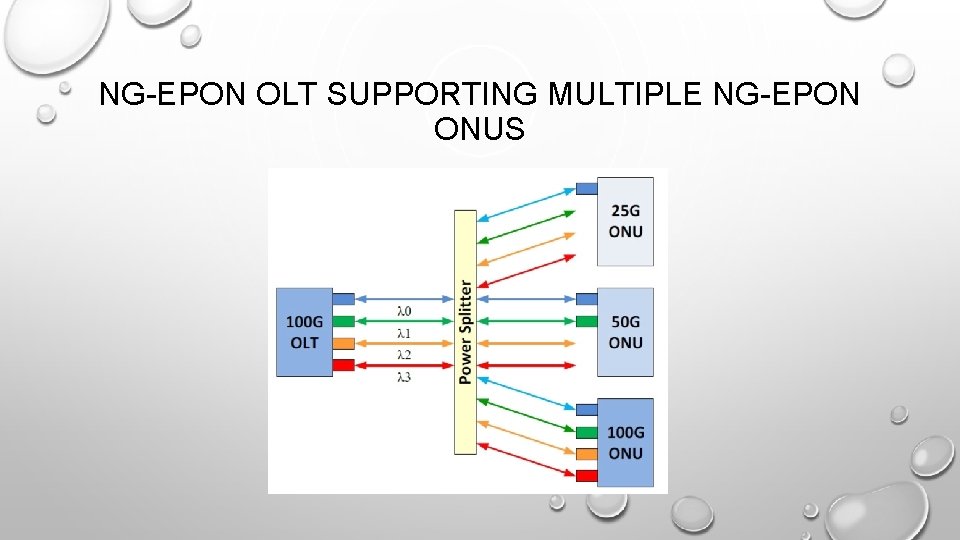 NG-EPON OLT SUPPORTING MULTIPLE NG-EPON ONUS 